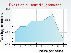 Evolution du taux d'hygrom�trie de la ville L'Alb�re